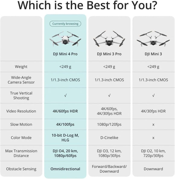 DJI Mini 4 Pro Fly More Combo Plus with RC 2 Controller - Pre-Owned - Like New